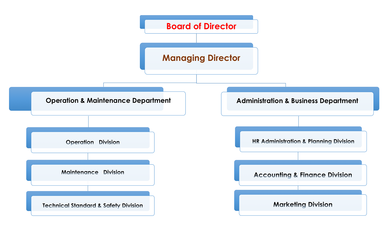 Operation Organization Chart